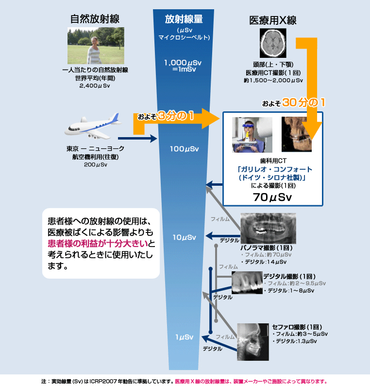 自然放射線と医療用X線の比較